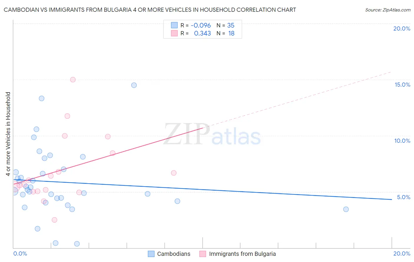Cambodian vs Immigrants from Bulgaria 4 or more Vehicles in Household