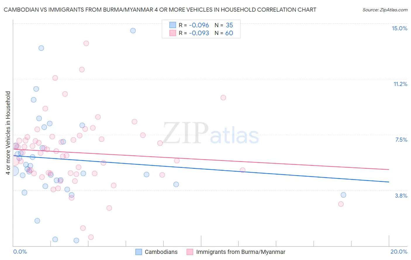 Cambodian vs Immigrants from Burma/Myanmar 4 or more Vehicles in Household