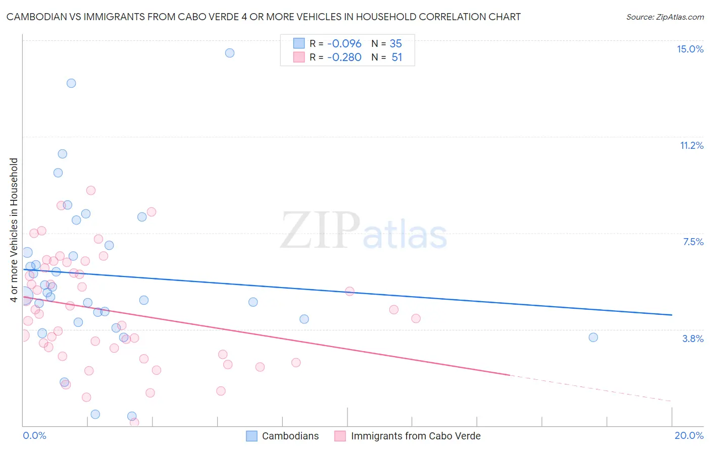 Cambodian vs Immigrants from Cabo Verde 4 or more Vehicles in Household