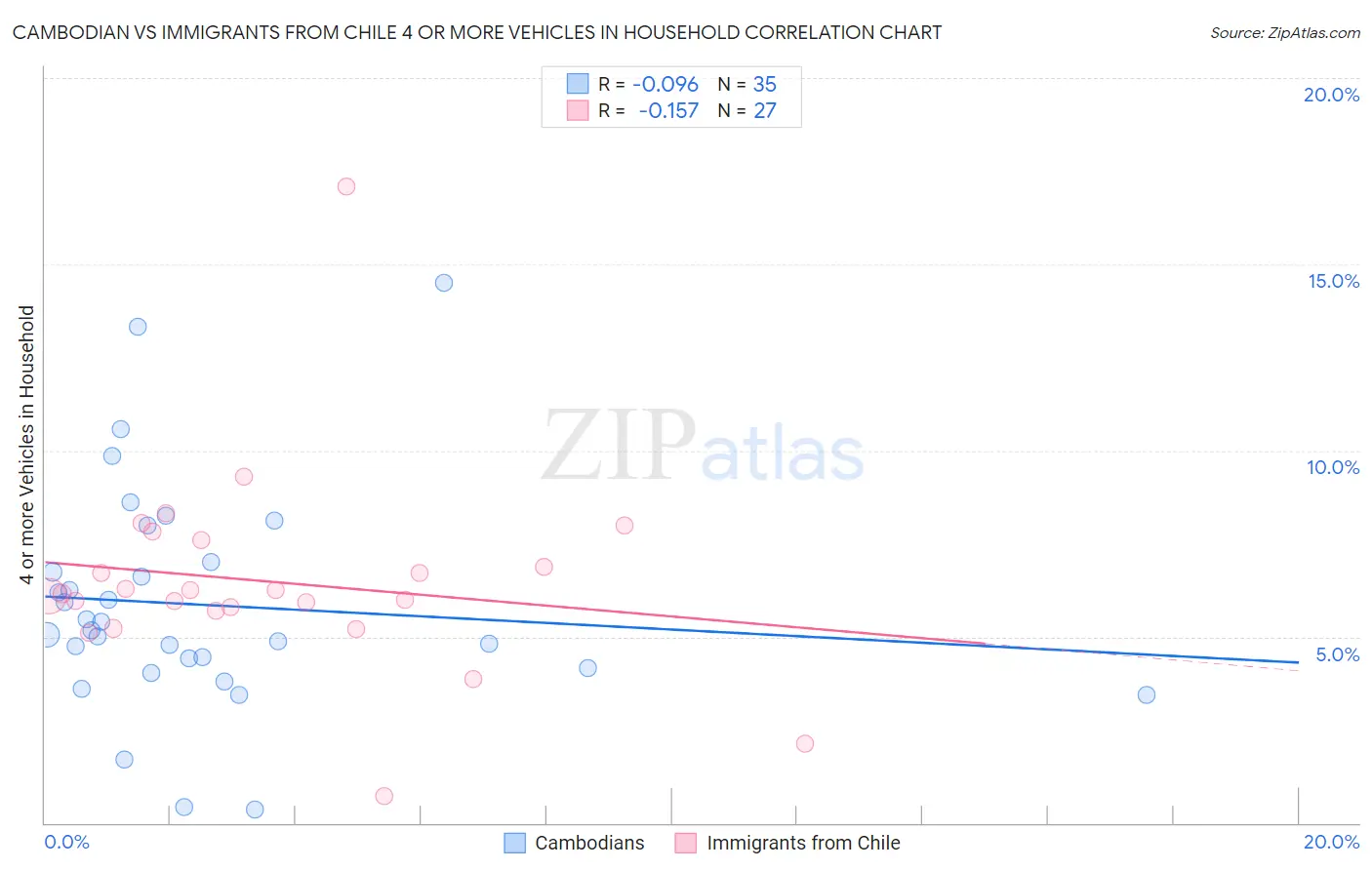 Cambodian vs Immigrants from Chile 4 or more Vehicles in Household