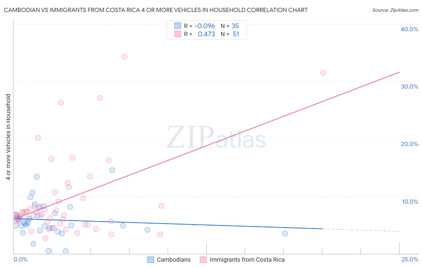 Cambodian vs Immigrants from Costa Rica 4 or more Vehicles in Household