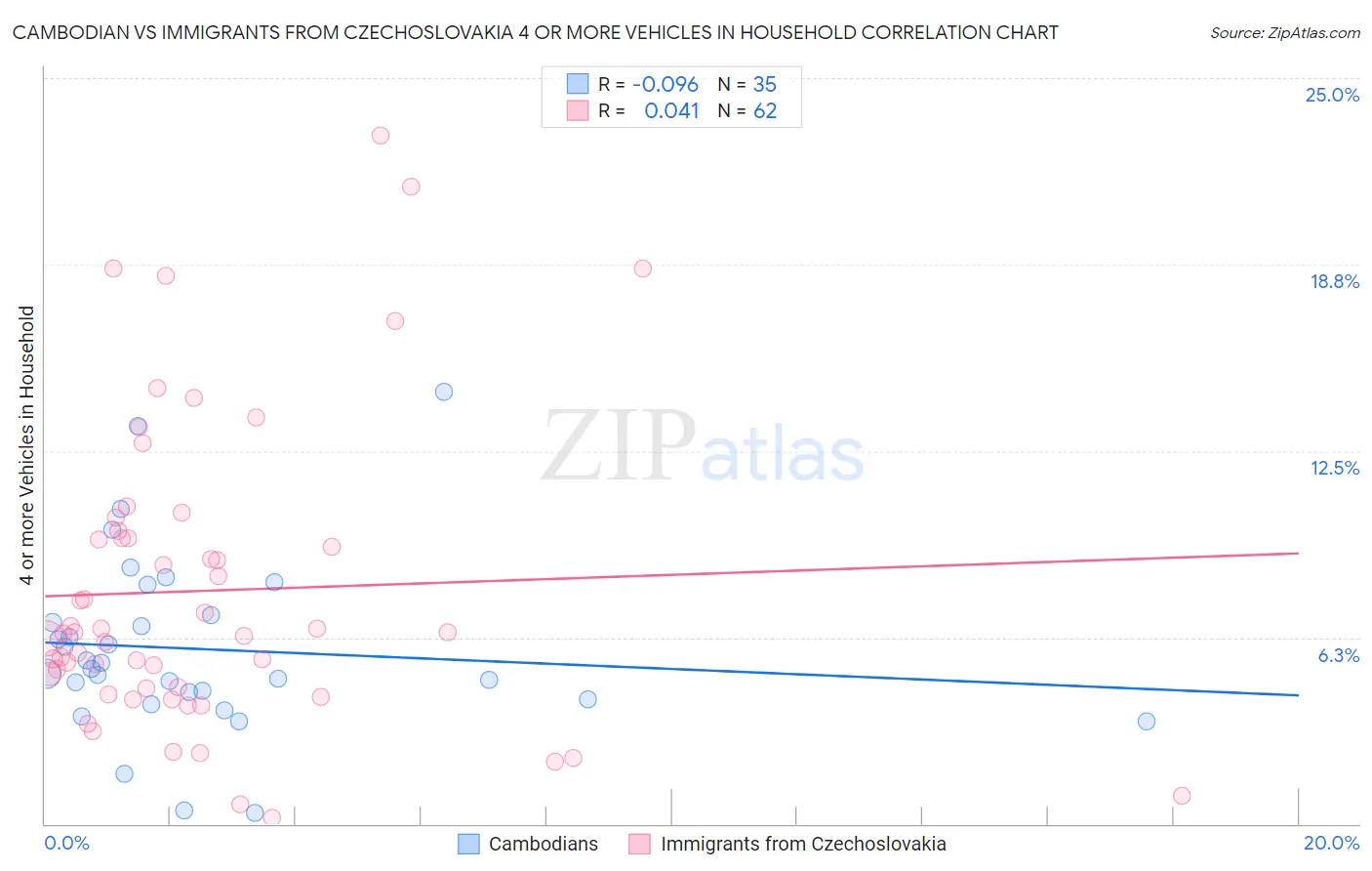 Cambodian vs Immigrants from Czechoslovakia 4 or more Vehicles in Household