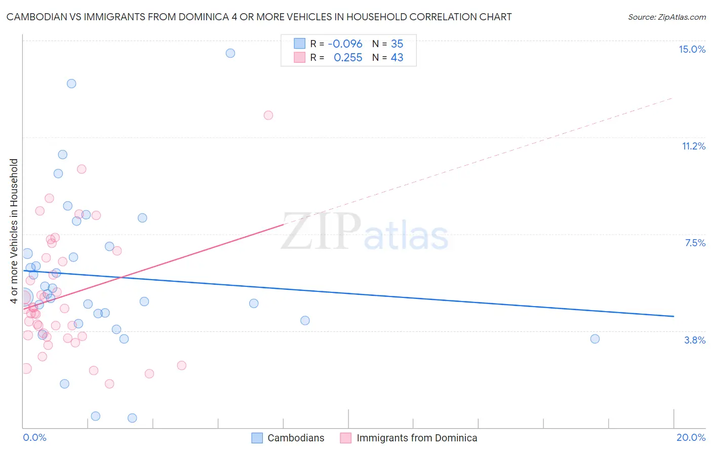 Cambodian vs Immigrants from Dominica 4 or more Vehicles in Household