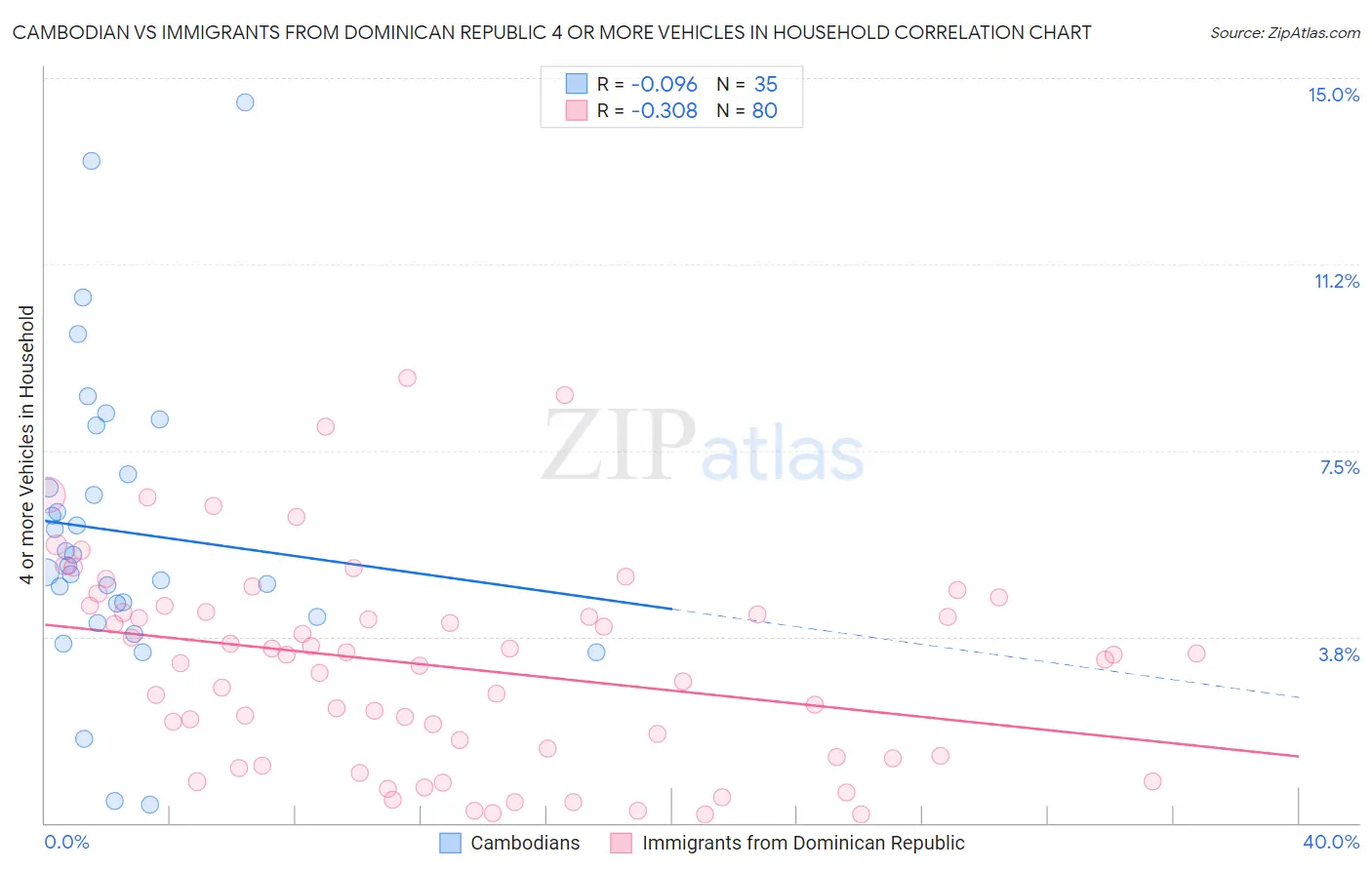 Cambodian vs Immigrants from Dominican Republic 4 or more Vehicles in Household