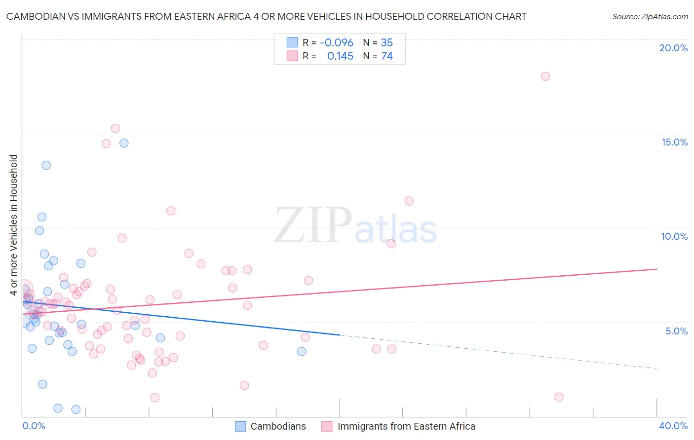 Cambodian vs Immigrants from Eastern Africa 4 or more Vehicles in Household