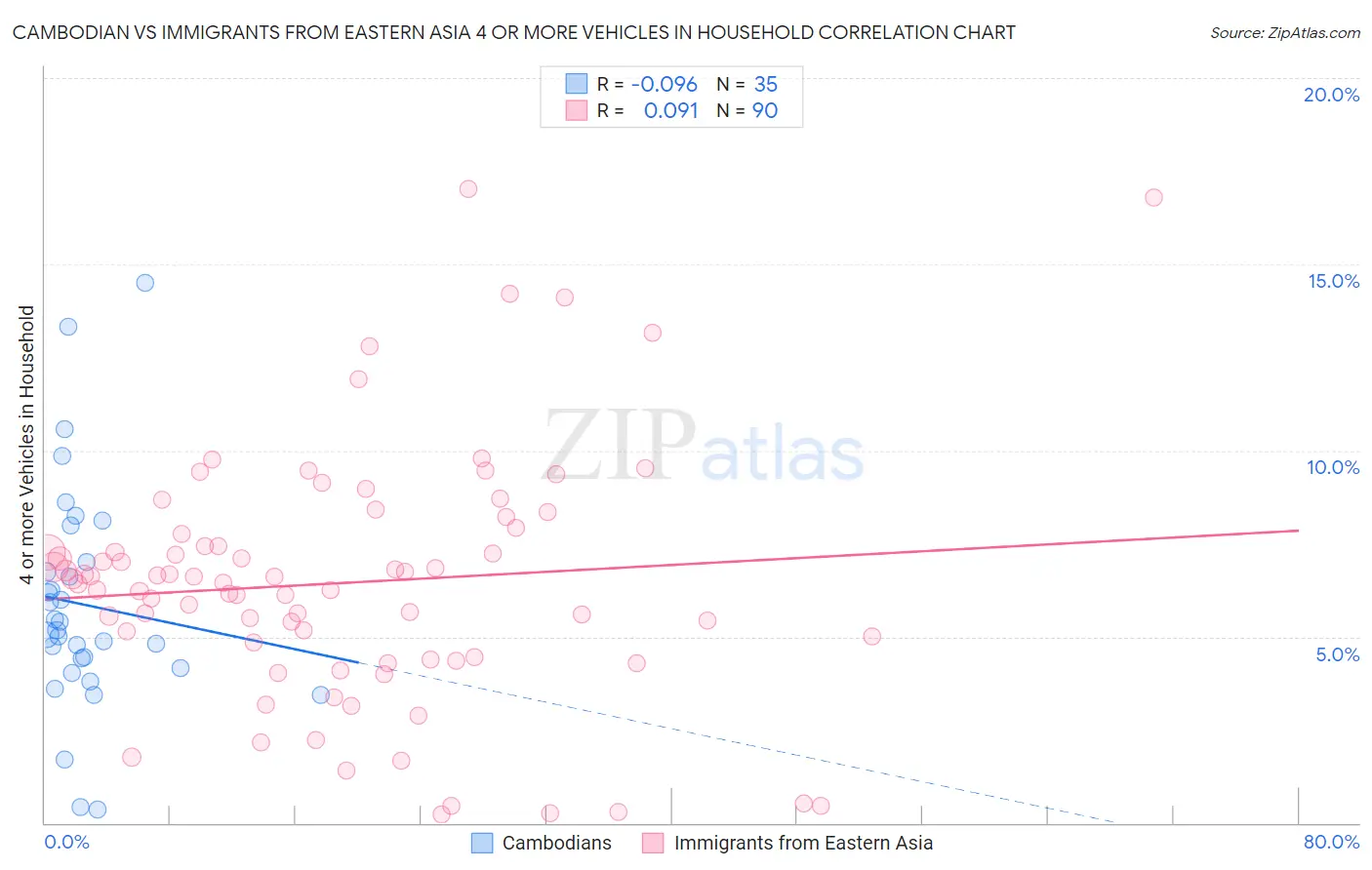 Cambodian vs Immigrants from Eastern Asia 4 or more Vehicles in Household