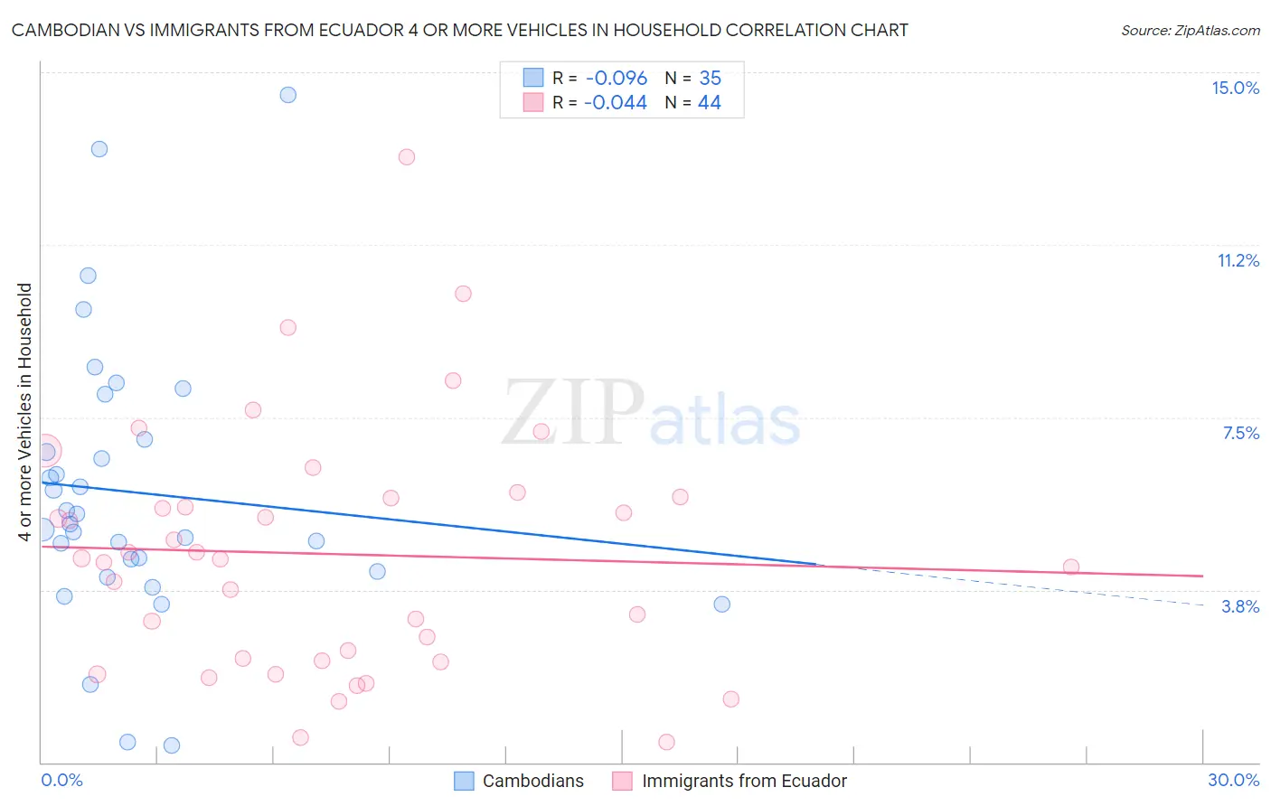 Cambodian vs Immigrants from Ecuador 4 or more Vehicles in Household