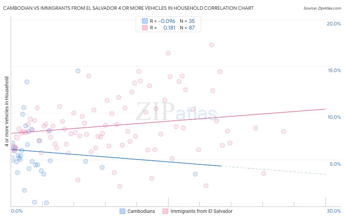 Cambodian vs Immigrants from El Salvador 4 or more Vehicles in Household