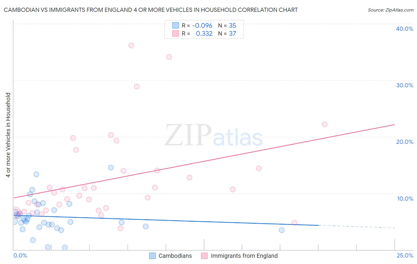 Cambodian vs Immigrants from England 4 or more Vehicles in Household