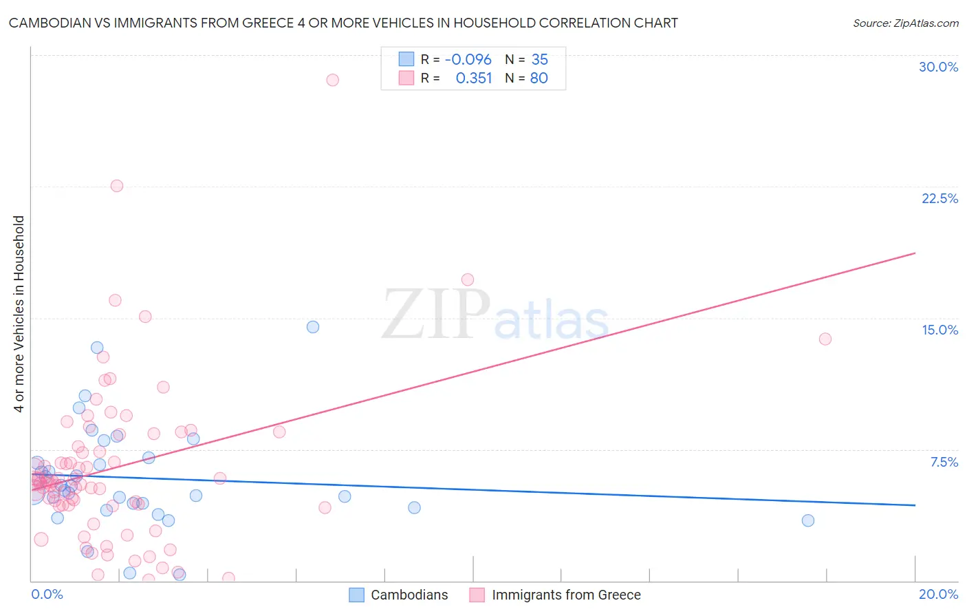 Cambodian vs Immigrants from Greece 4 or more Vehicles in Household