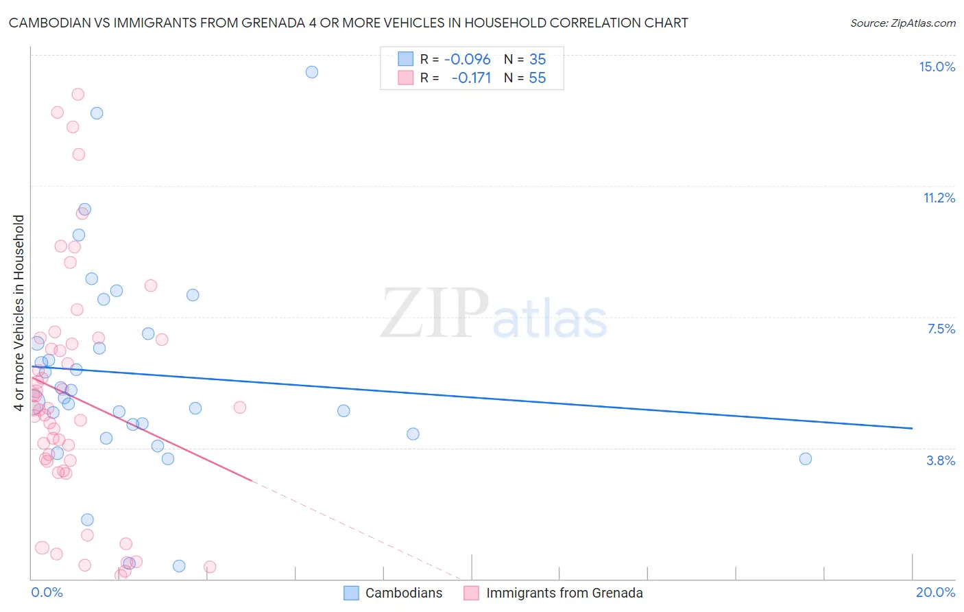 Cambodian vs Immigrants from Grenada 4 or more Vehicles in Household