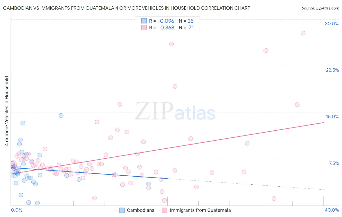 Cambodian vs Immigrants from Guatemala 4 or more Vehicles in Household