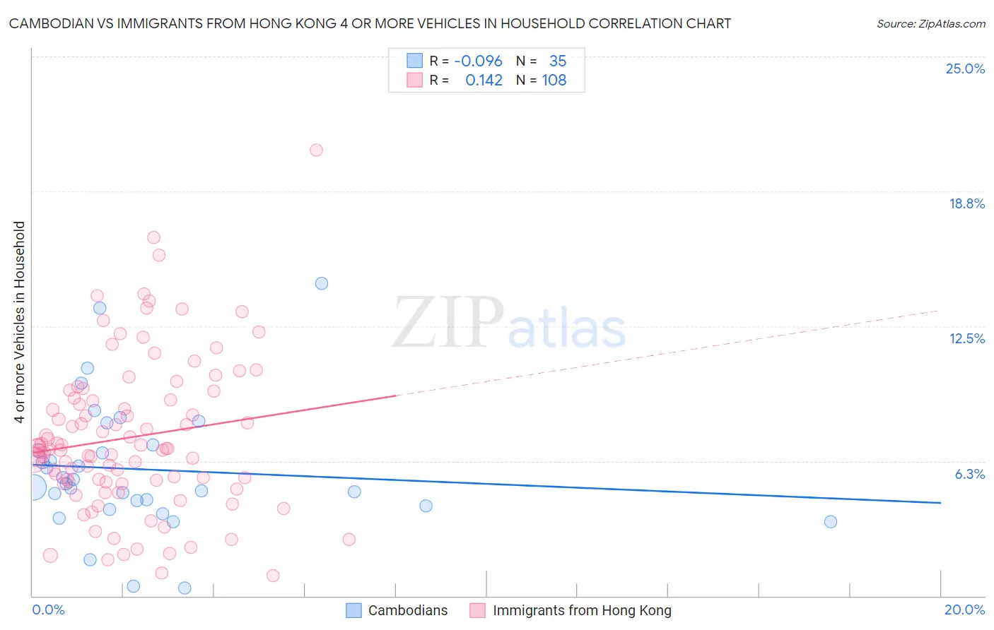 Cambodian vs Immigrants from Hong Kong 4 or more Vehicles in Household