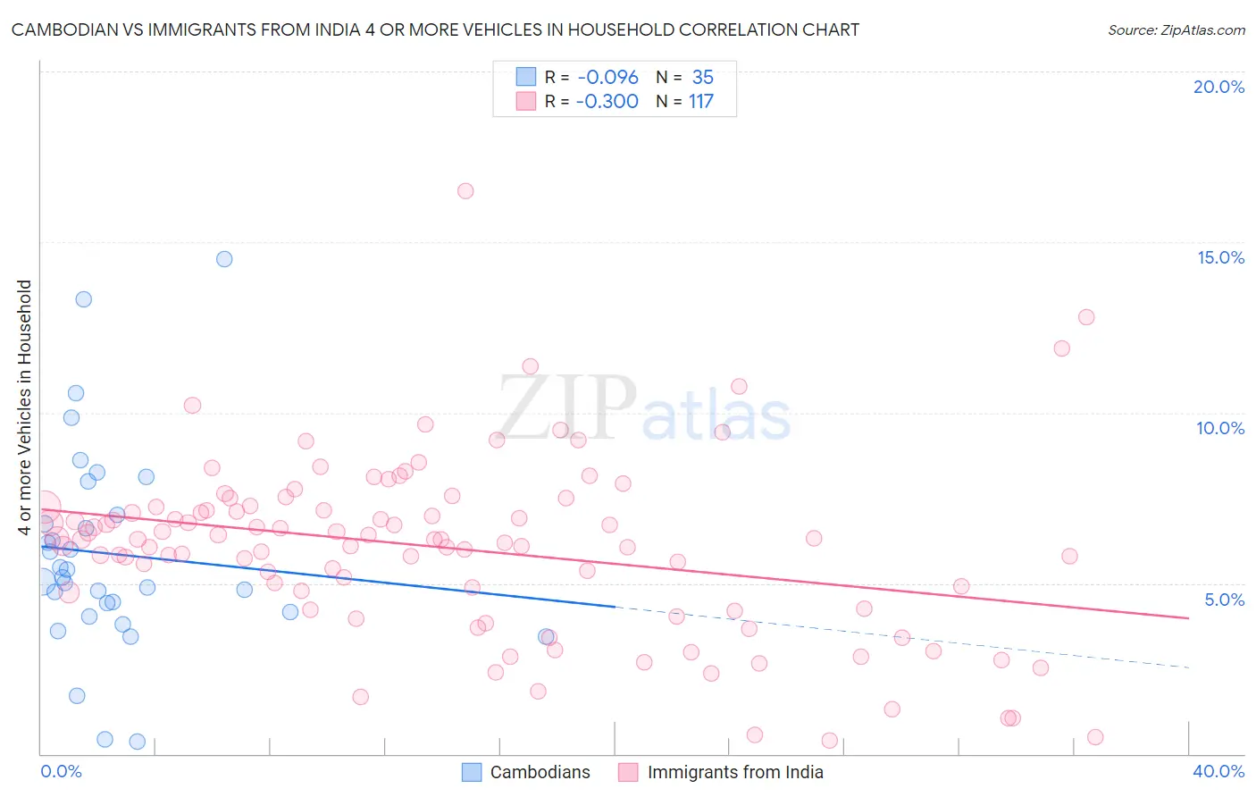 Cambodian vs Immigrants from India 4 or more Vehicles in Household