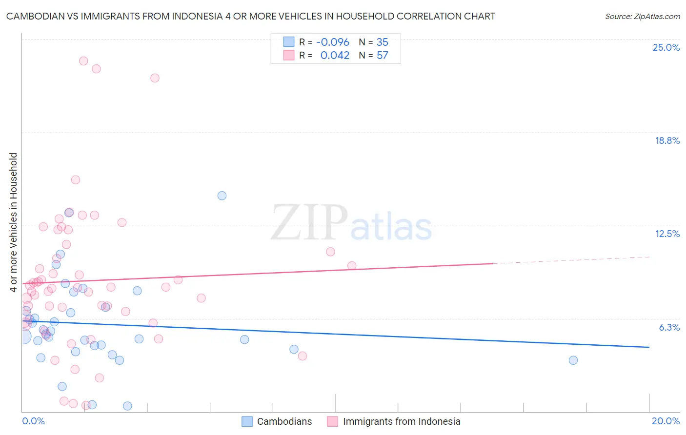 Cambodian vs Immigrants from Indonesia 4 or more Vehicles in Household