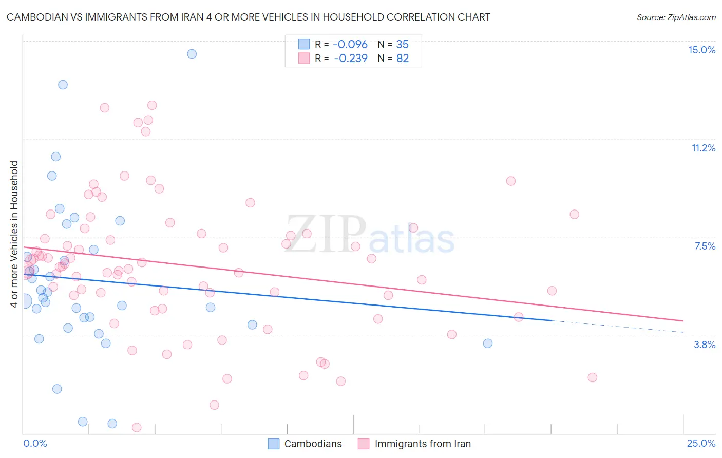 Cambodian vs Immigrants from Iran 4 or more Vehicles in Household