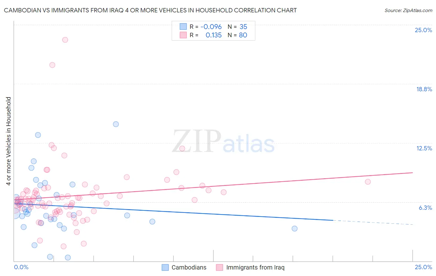 Cambodian vs Immigrants from Iraq 4 or more Vehicles in Household