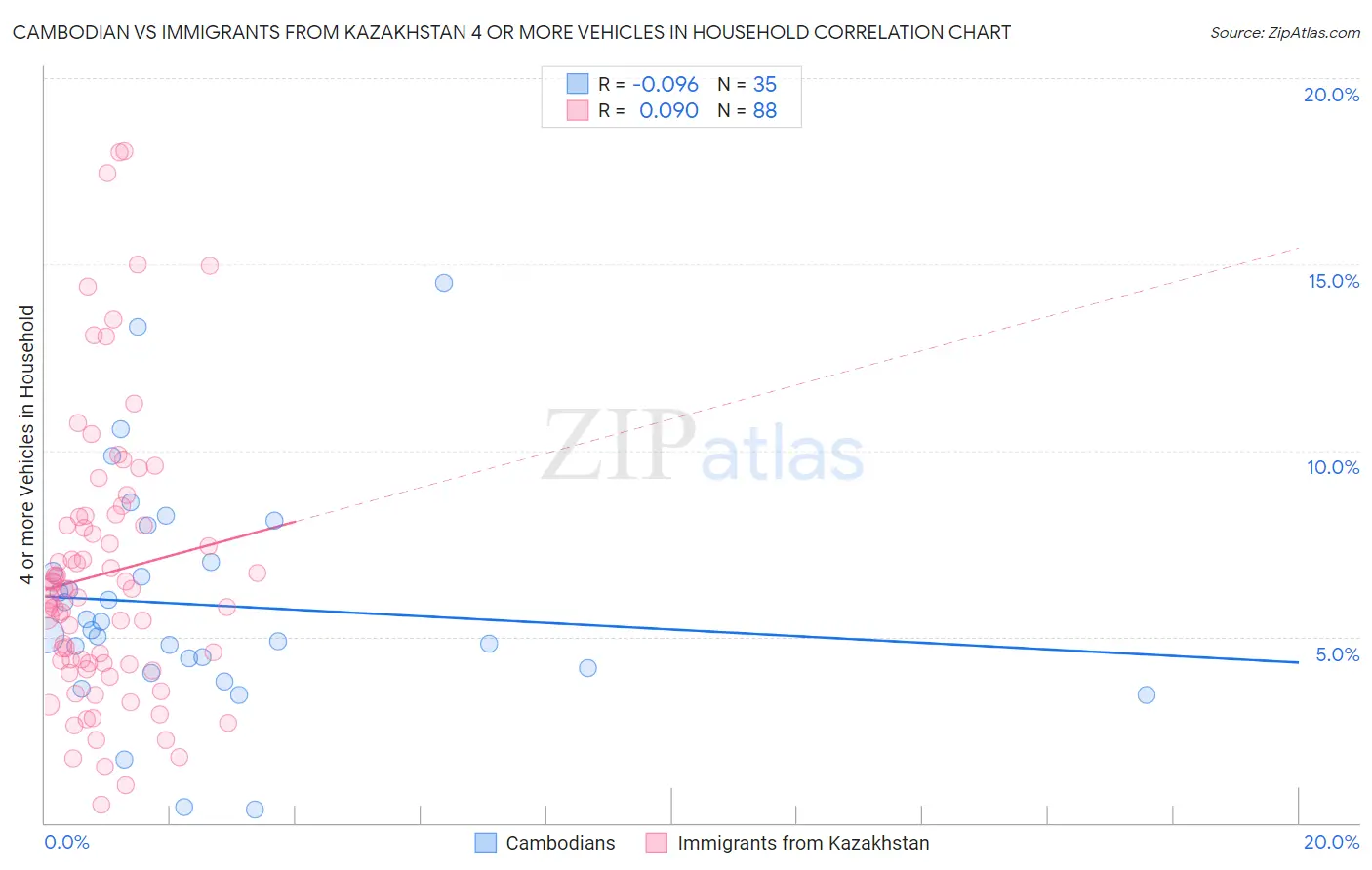 Cambodian vs Immigrants from Kazakhstan 4 or more Vehicles in Household