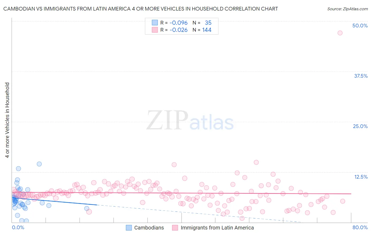 Cambodian vs Immigrants from Latin America 4 or more Vehicles in Household
