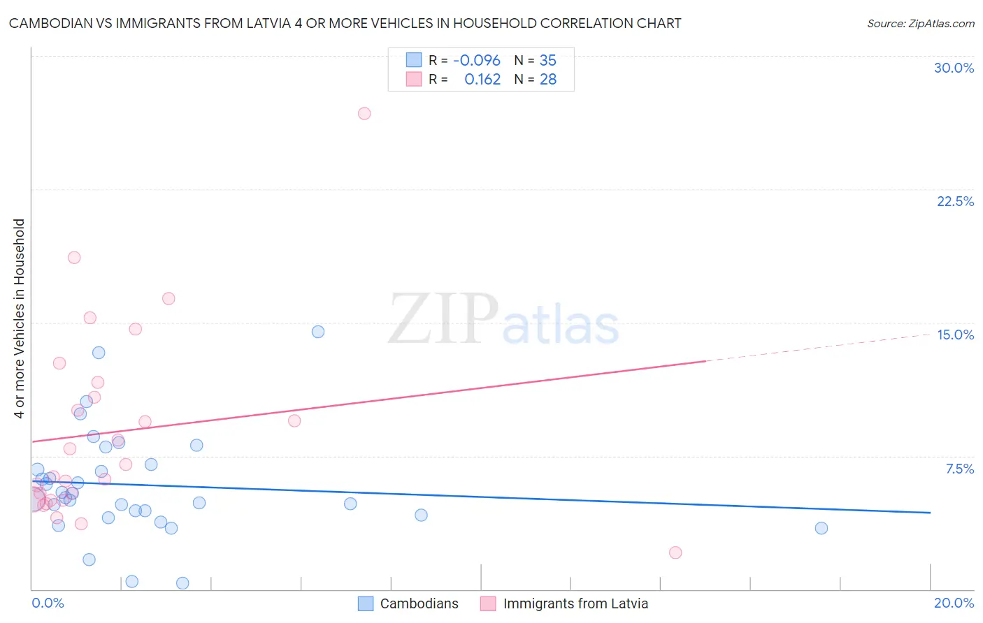 Cambodian vs Immigrants from Latvia 4 or more Vehicles in Household