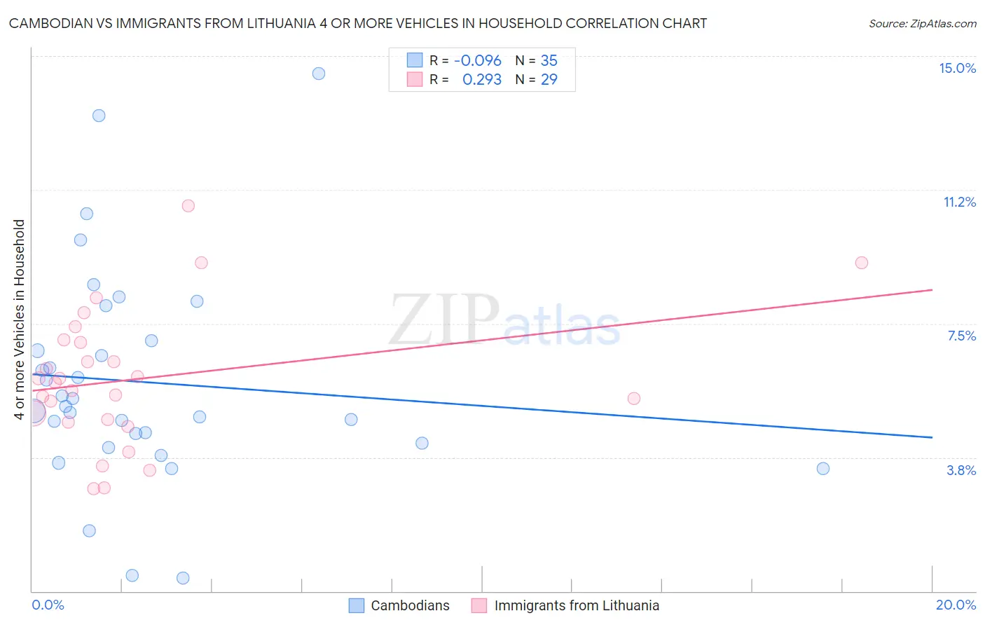 Cambodian vs Immigrants from Lithuania 4 or more Vehicles in Household