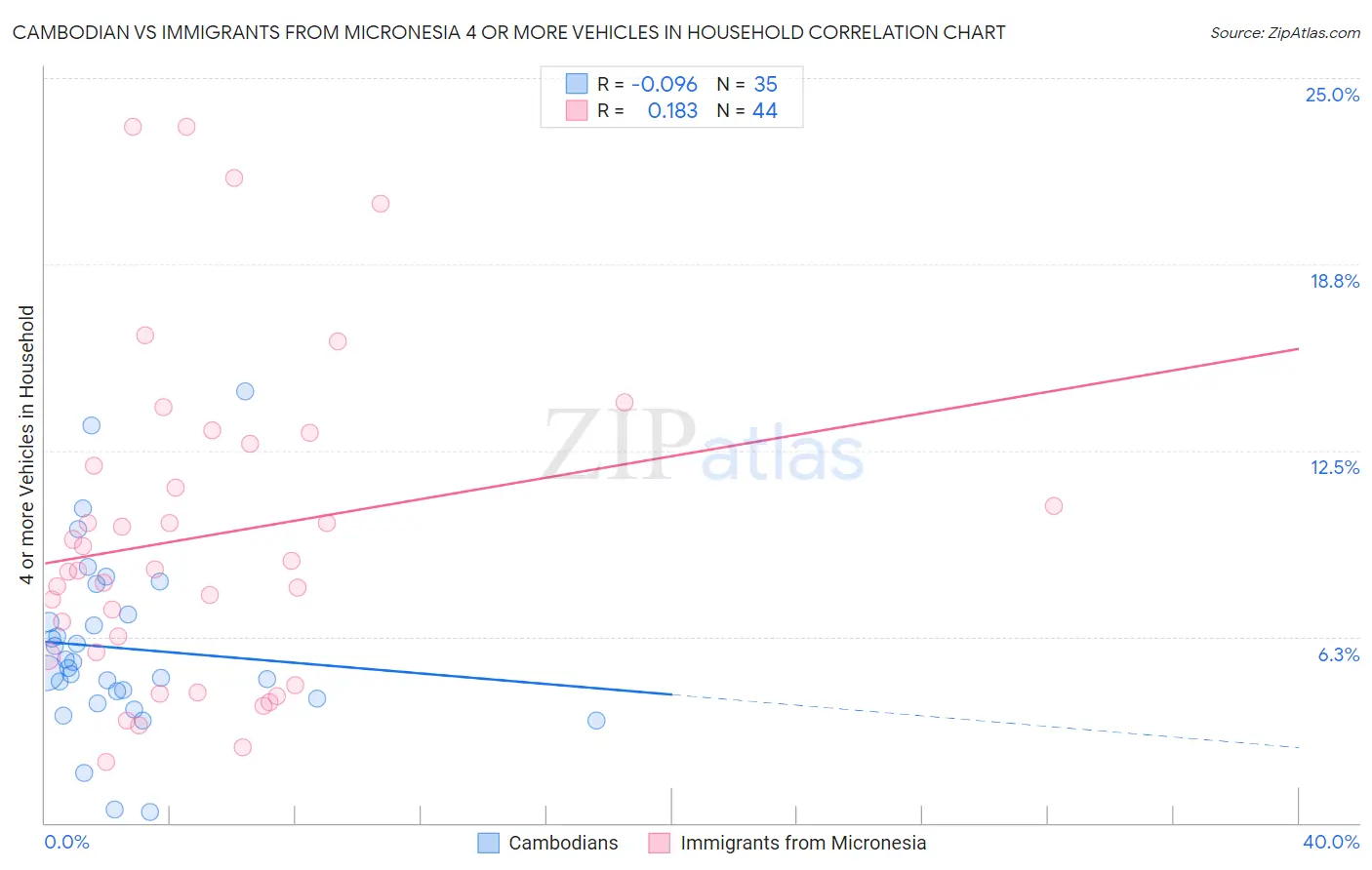 Cambodian vs Immigrants from Micronesia 4 or more Vehicles in Household