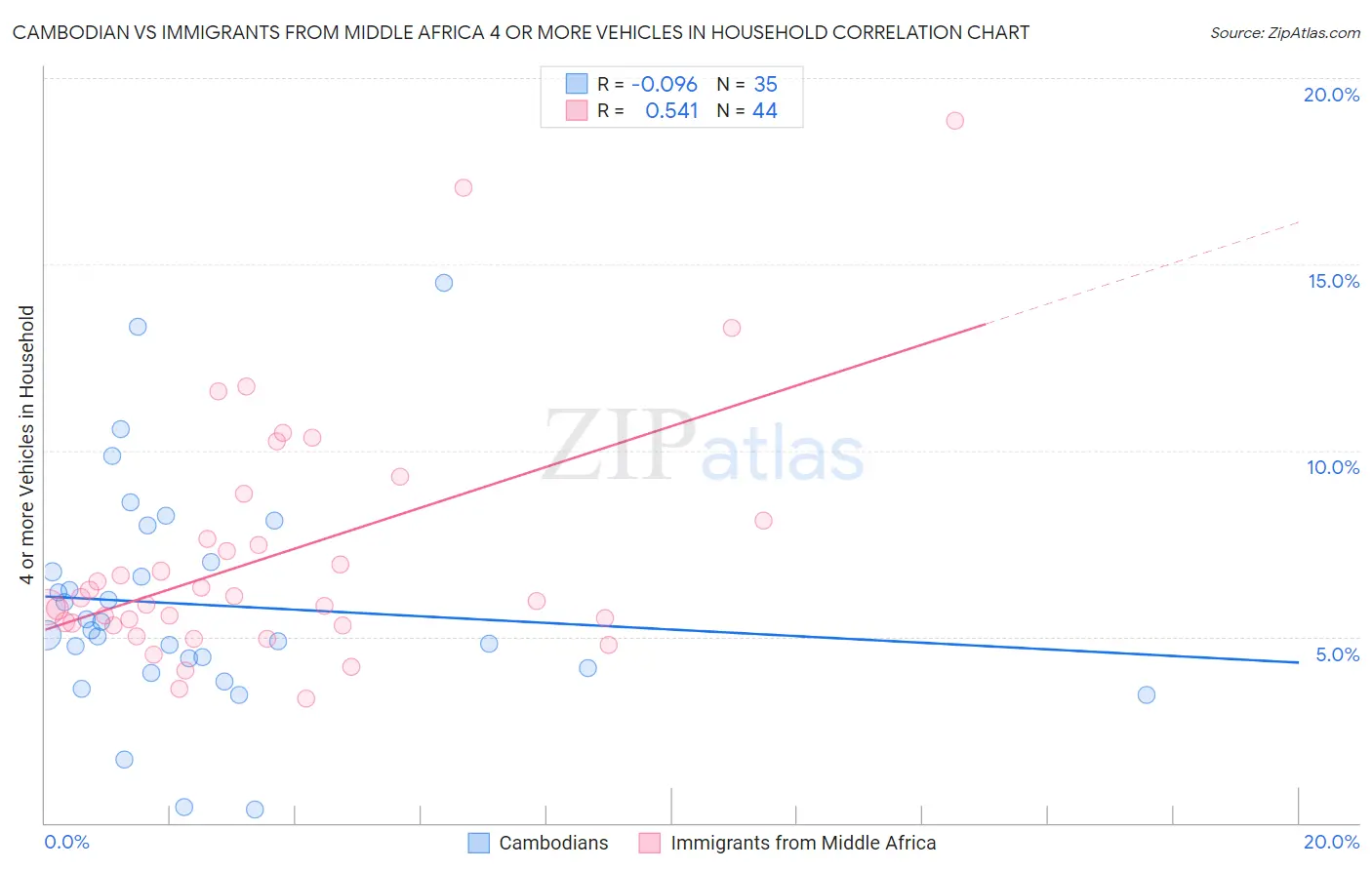 Cambodian vs Immigrants from Middle Africa 4 or more Vehicles in Household