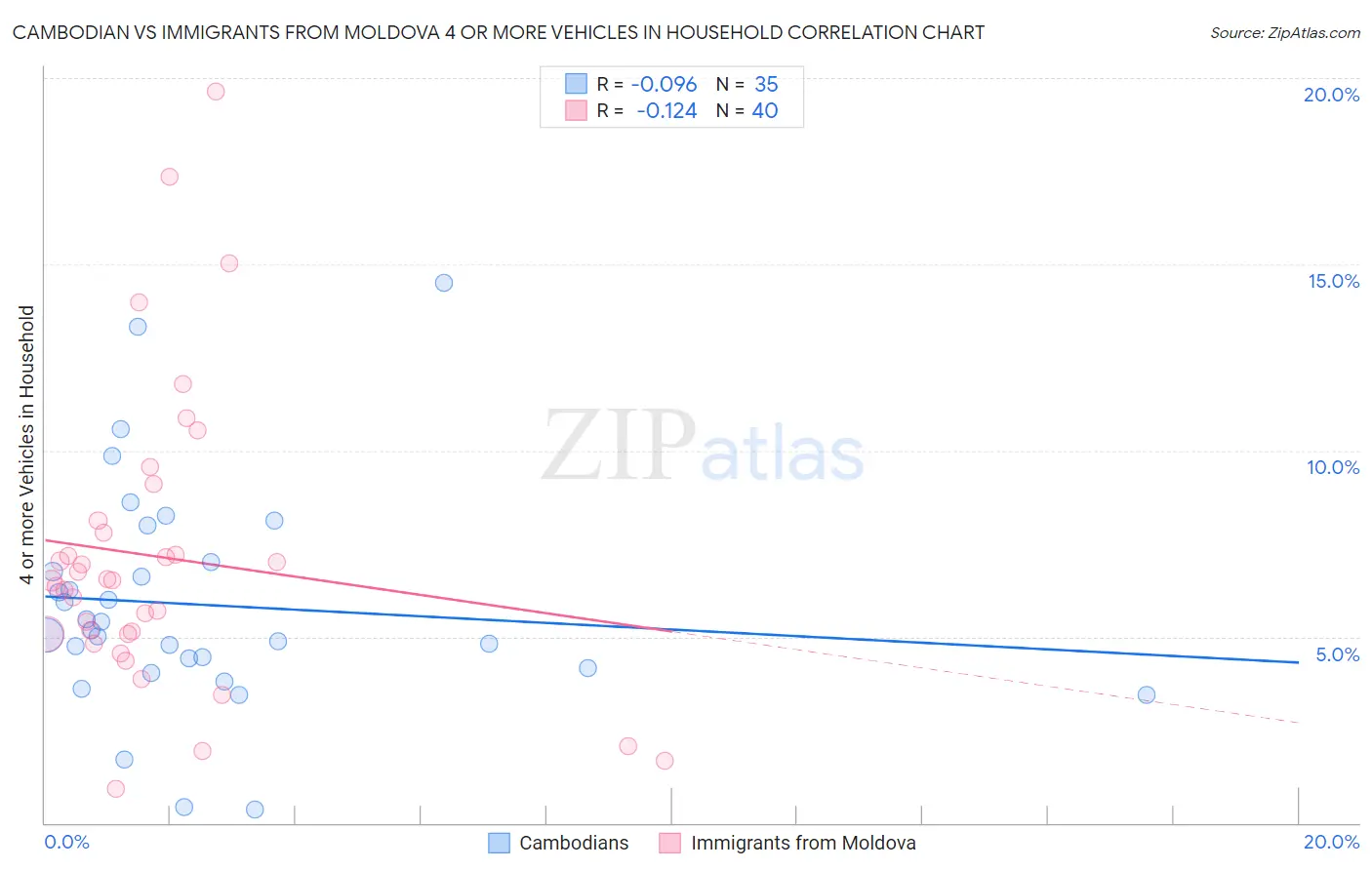 Cambodian vs Immigrants from Moldova 4 or more Vehicles in Household
