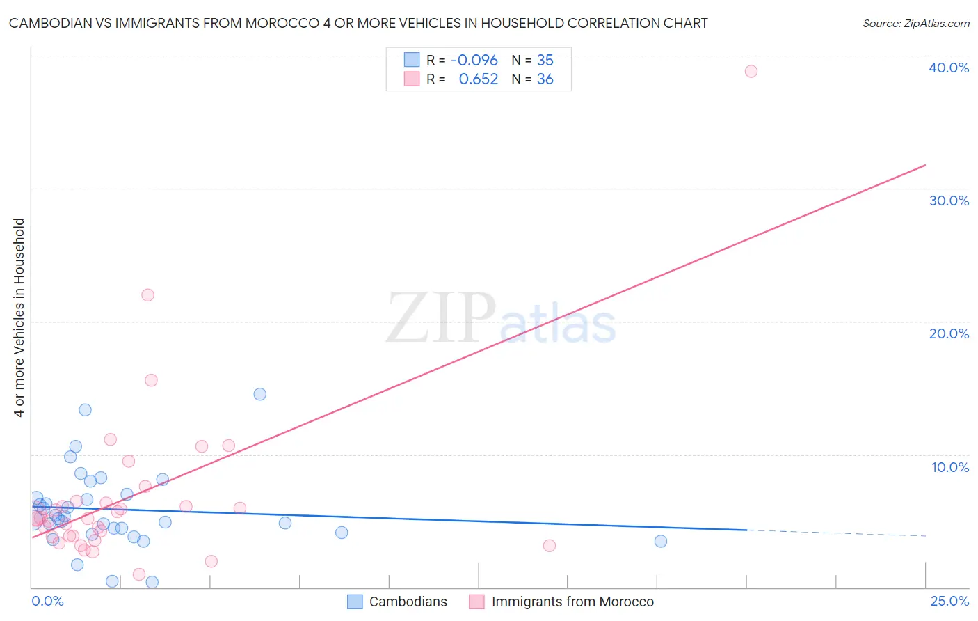 Cambodian vs Immigrants from Morocco 4 or more Vehicles in Household