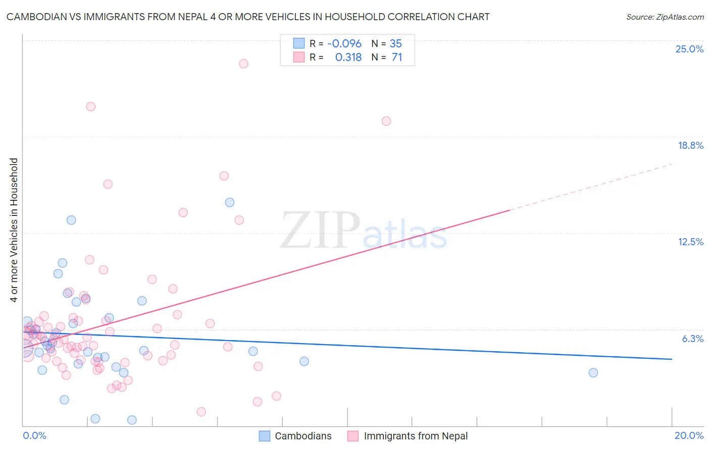 Cambodian vs Immigrants from Nepal 4 or more Vehicles in Household