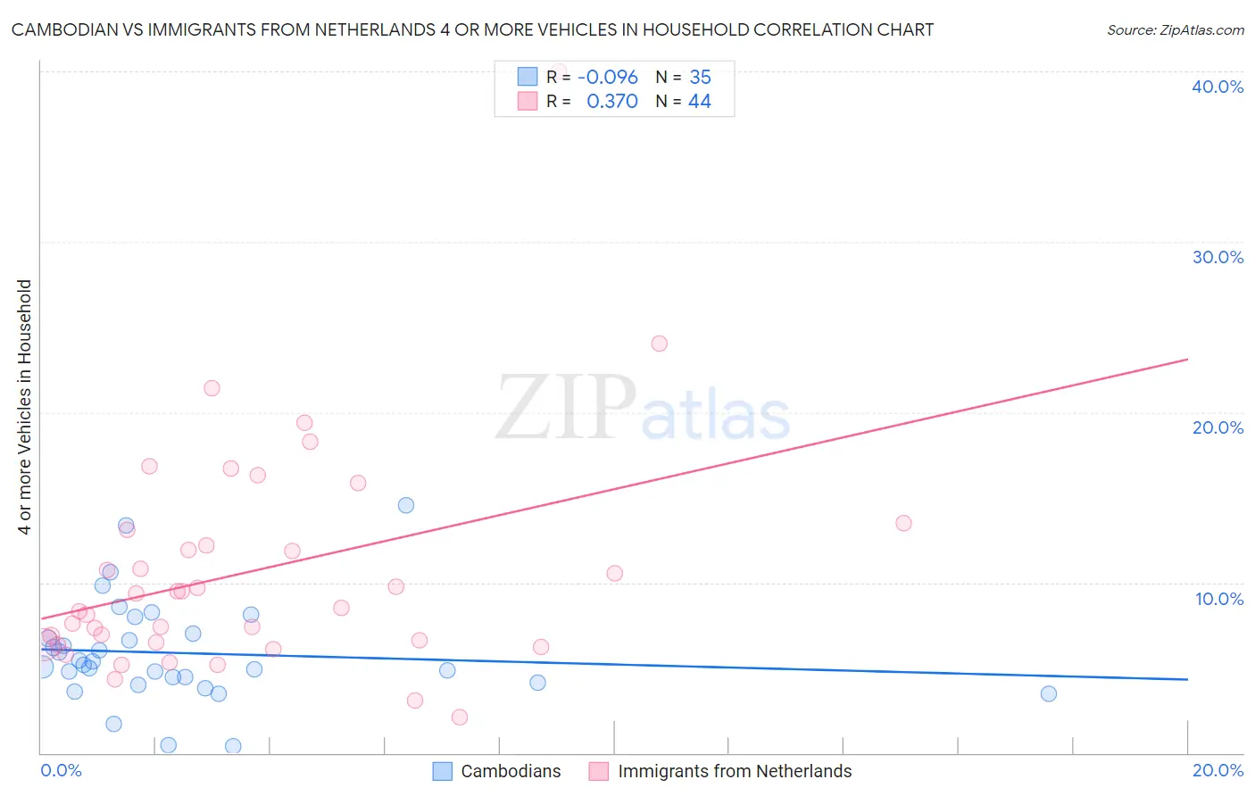 Cambodian vs Immigrants from Netherlands 4 or more Vehicles in Household