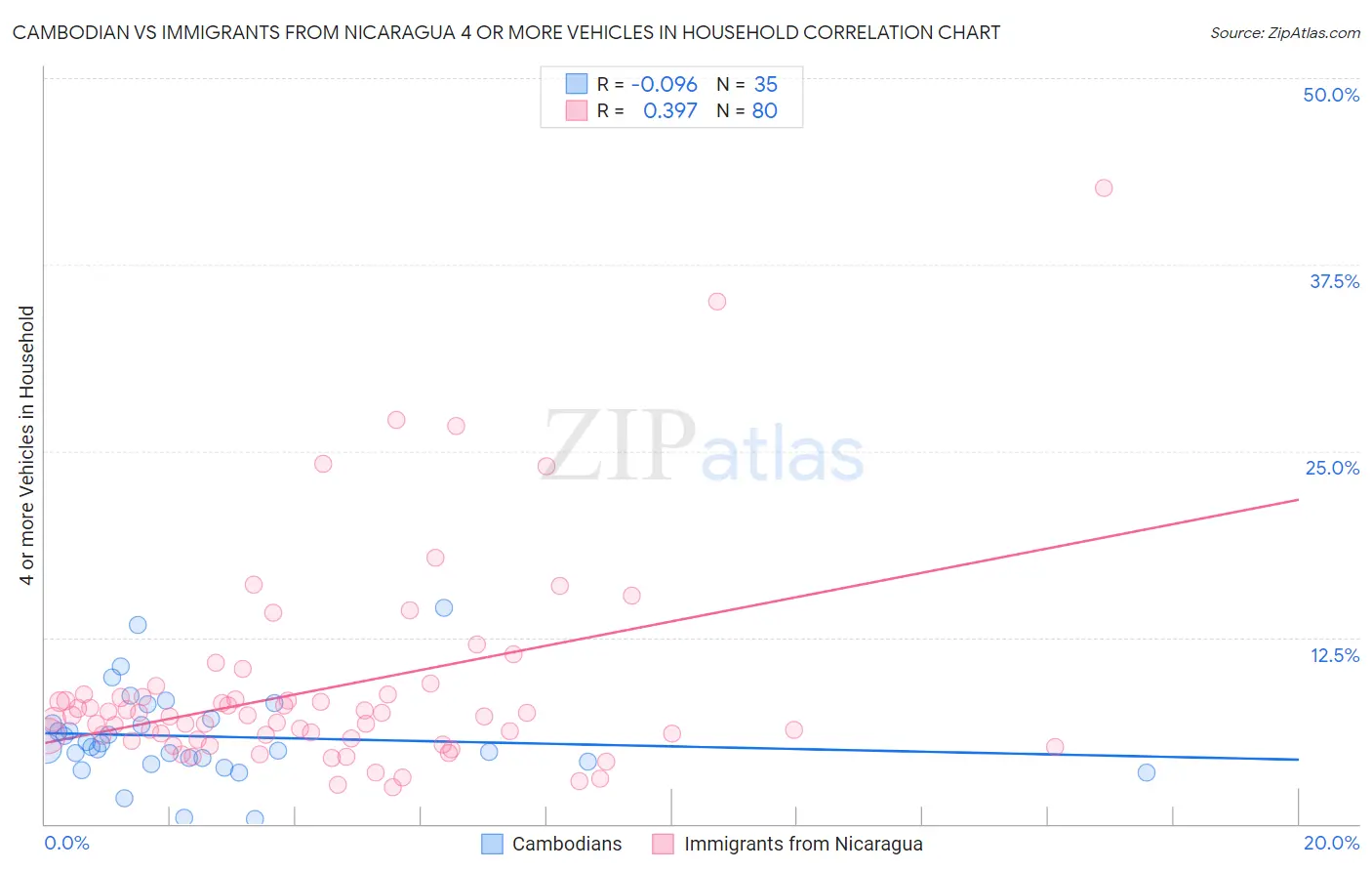 Cambodian vs Immigrants from Nicaragua 4 or more Vehicles in Household