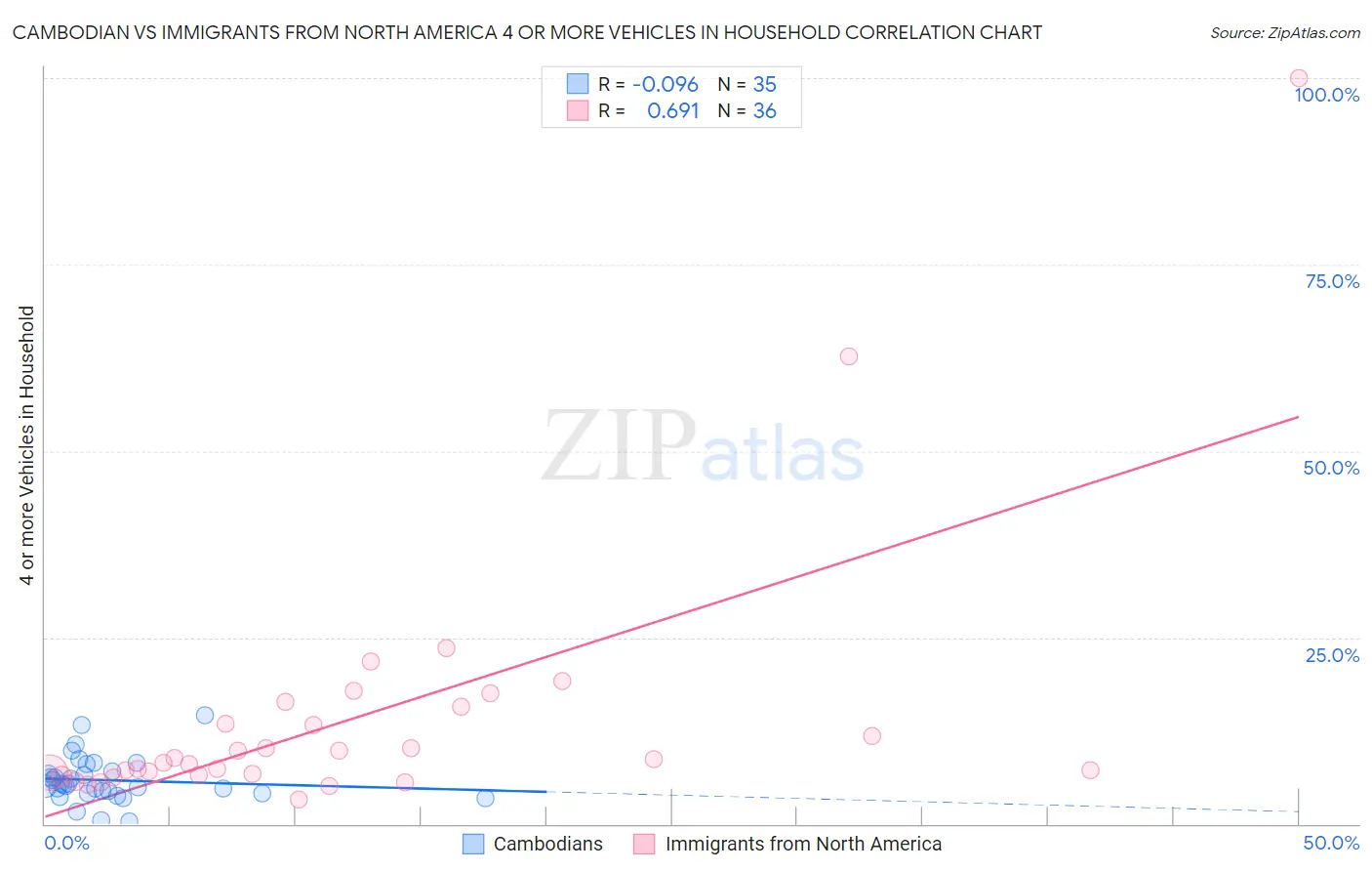 Cambodian vs Immigrants from North America 4 or more Vehicles in Household