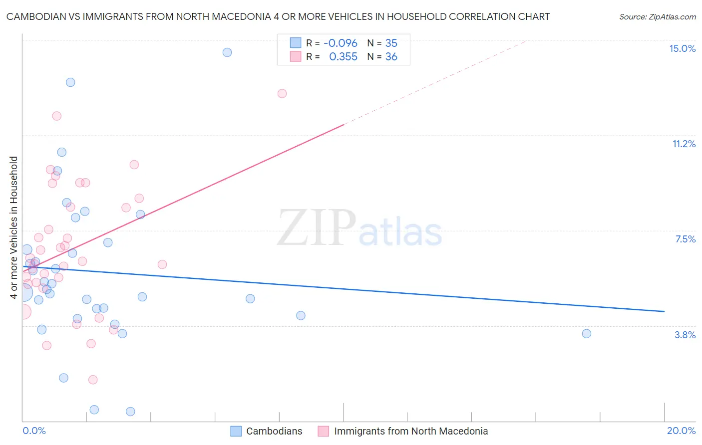 Cambodian vs Immigrants from North Macedonia 4 or more Vehicles in Household