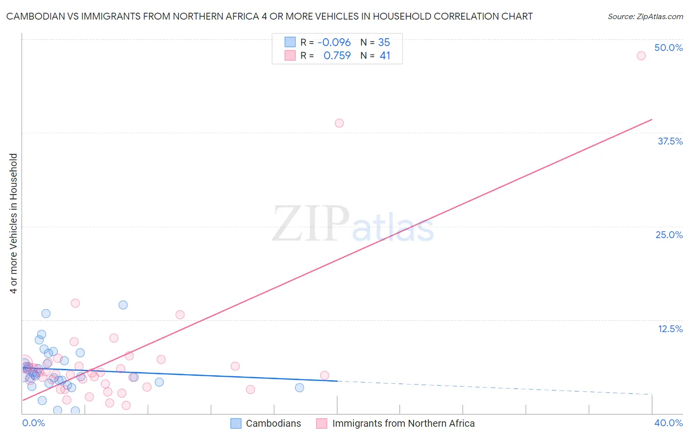 Cambodian vs Immigrants from Northern Africa 4 or more Vehicles in Household