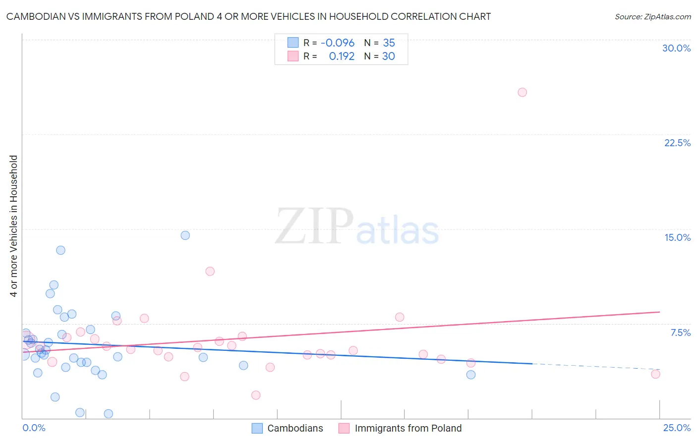 Cambodian vs Immigrants from Poland 4 or more Vehicles in Household