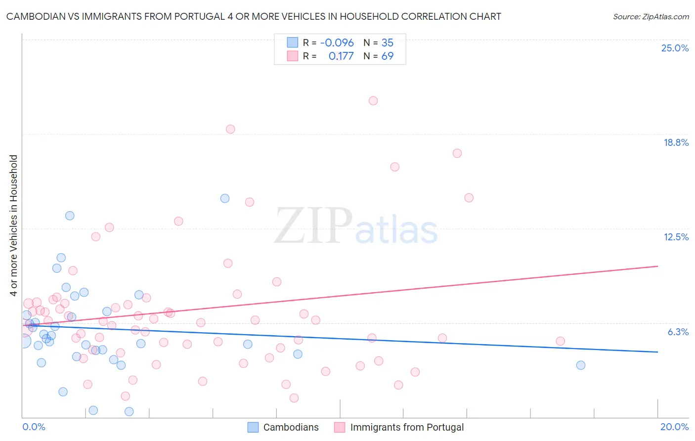 Cambodian vs Immigrants from Portugal 4 or more Vehicles in Household