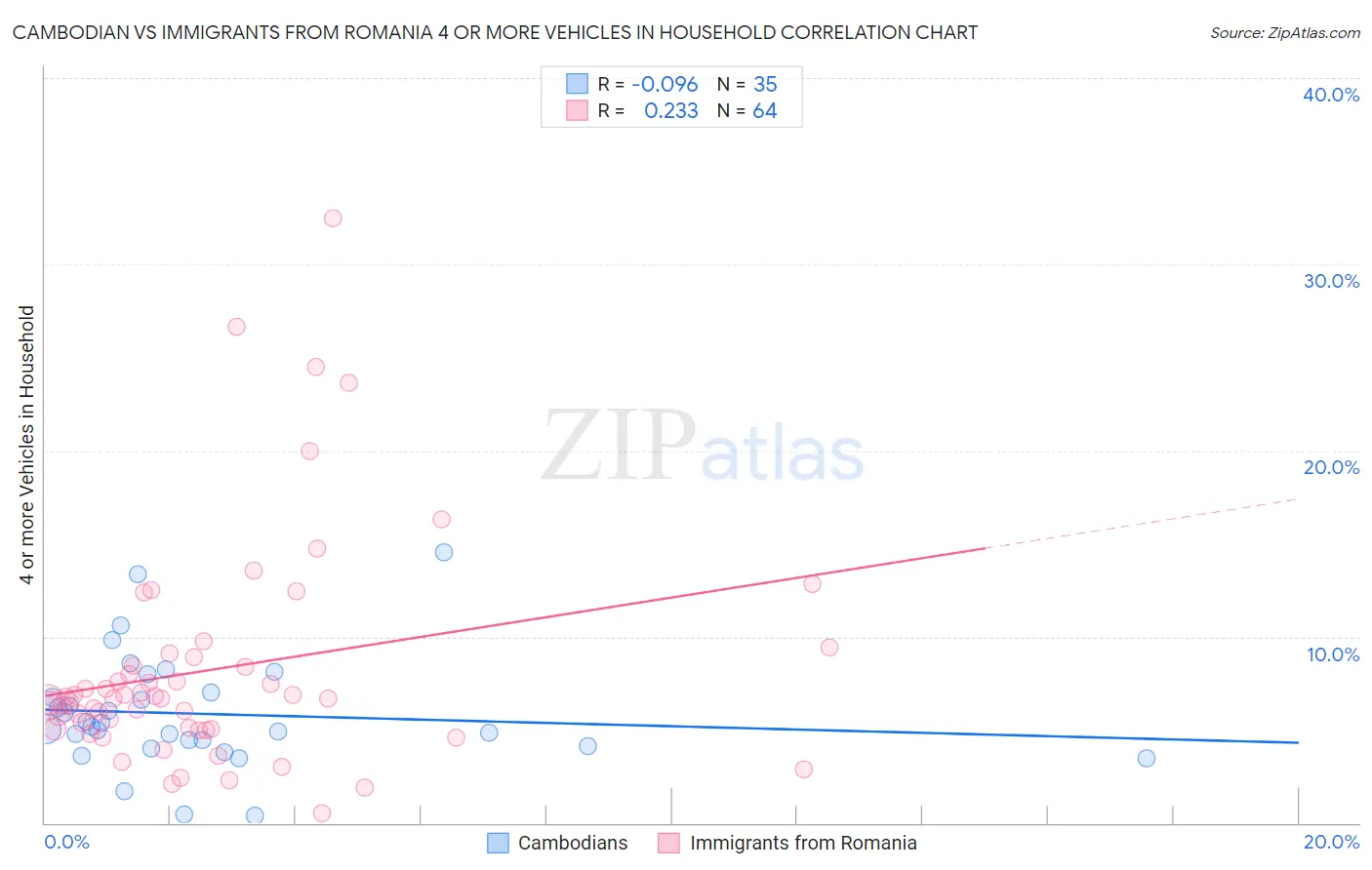 Cambodian vs Immigrants from Romania 4 or more Vehicles in Household