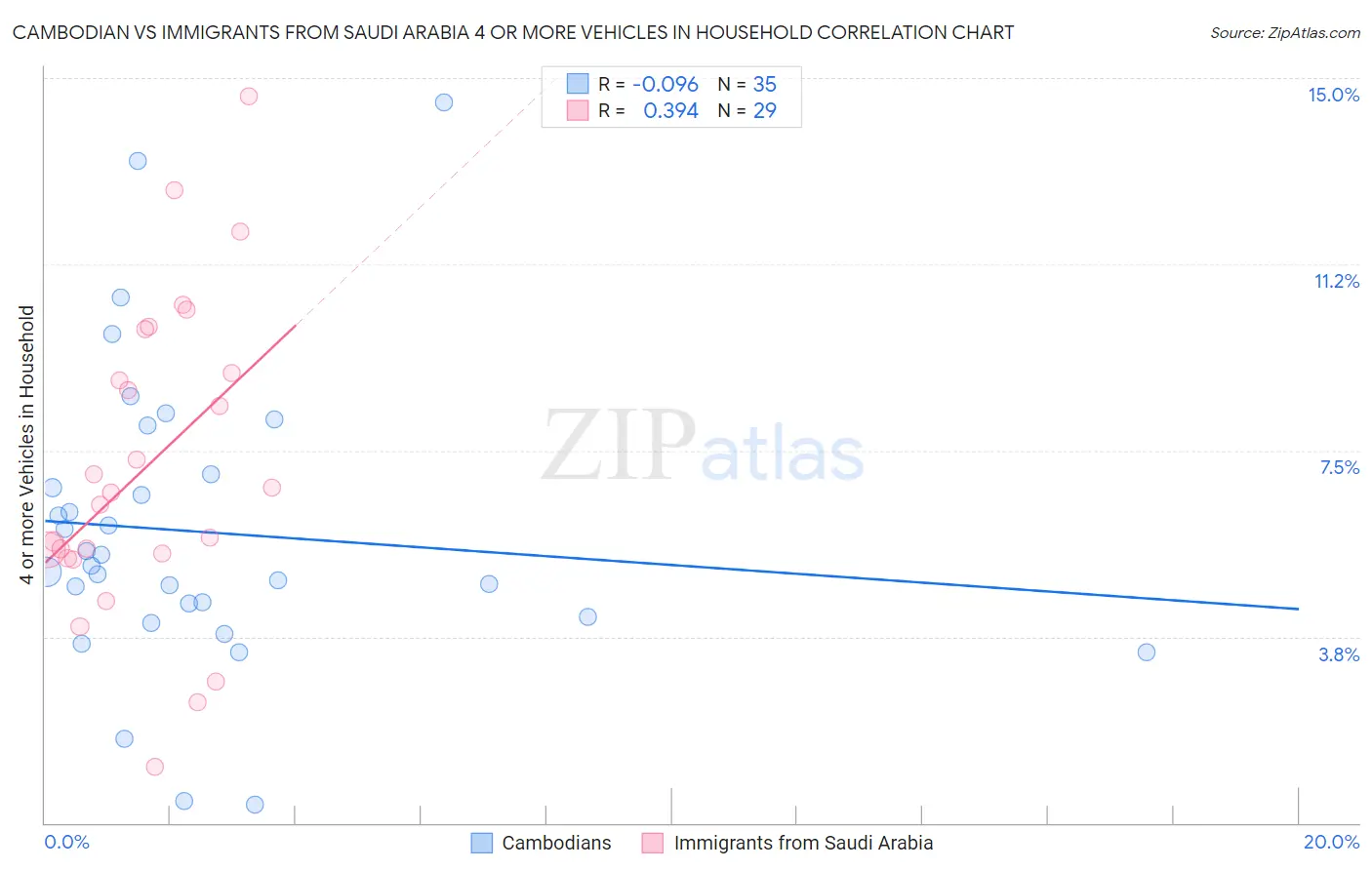 Cambodian vs Immigrants from Saudi Arabia 4 or more Vehicles in Household