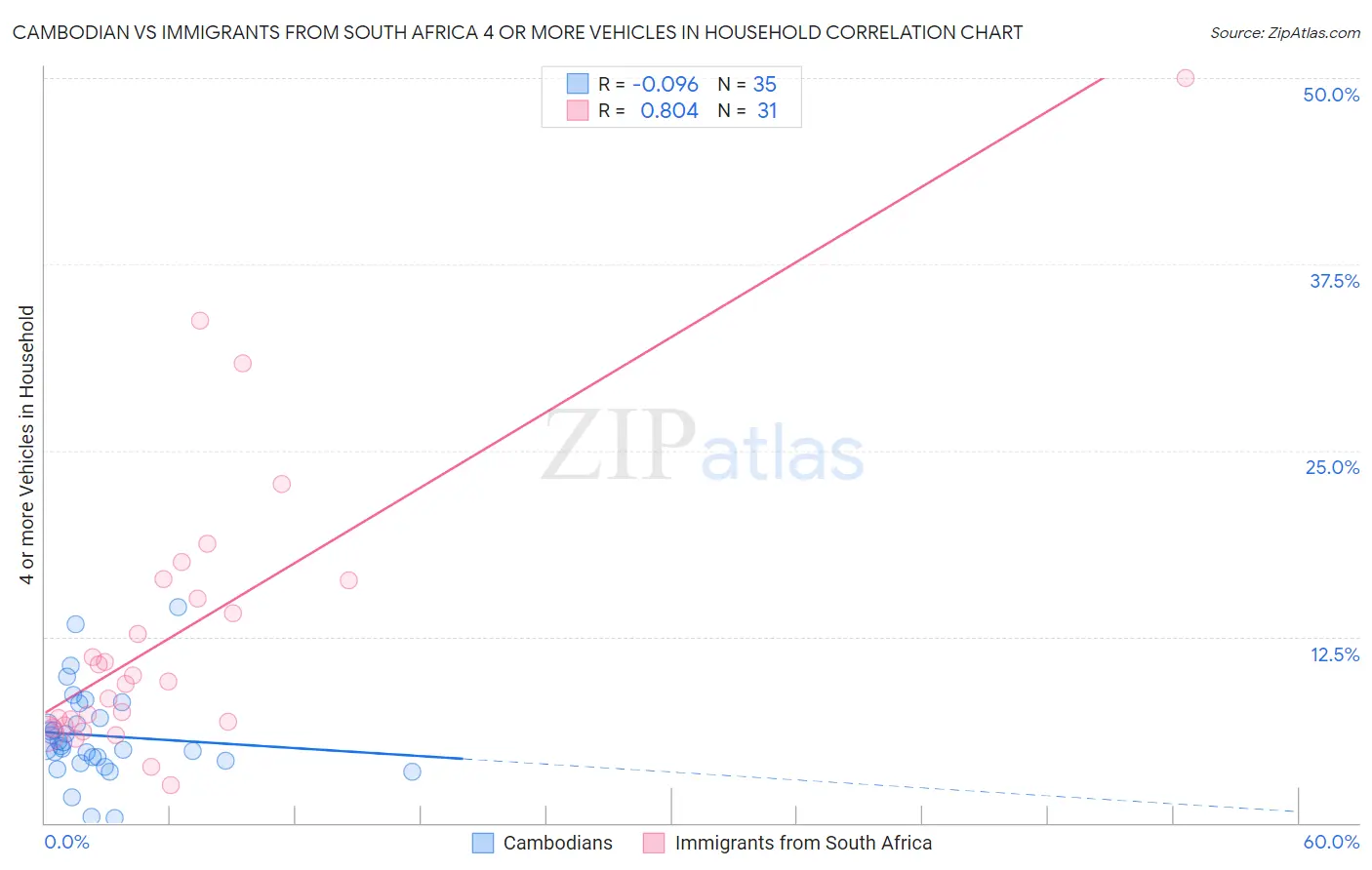 Cambodian vs Immigrants from South Africa 4 or more Vehicles in Household