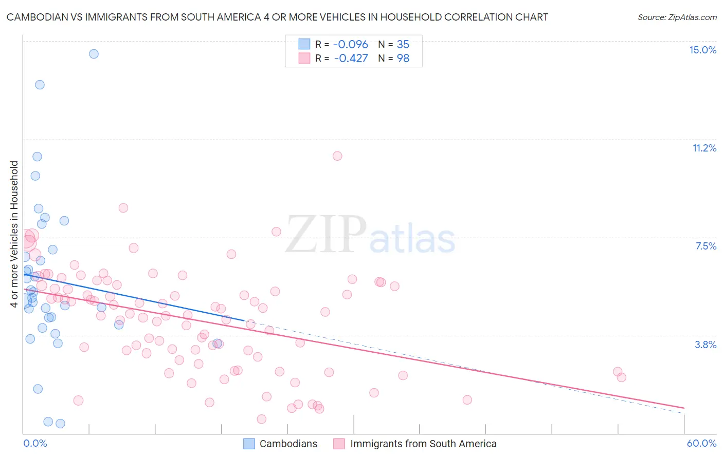 Cambodian vs Immigrants from South America 4 or more Vehicles in Household