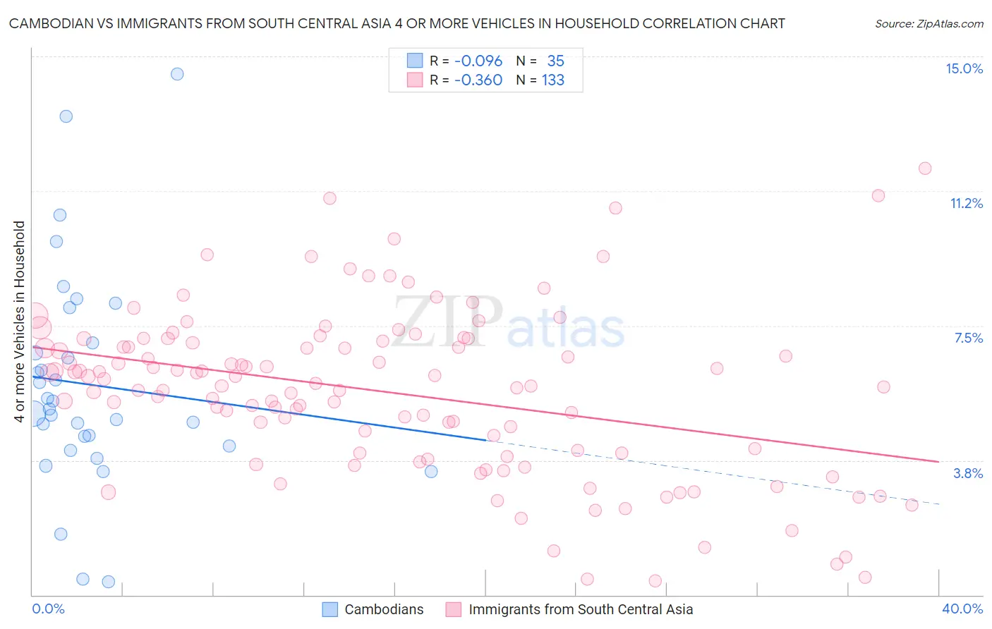 Cambodian vs Immigrants from South Central Asia 4 or more Vehicles in Household