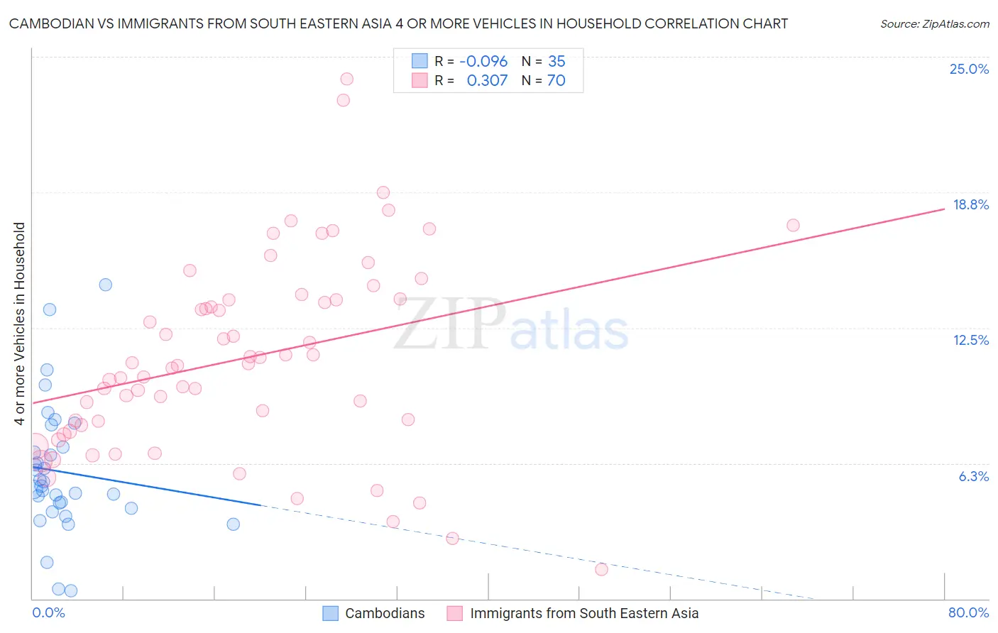 Cambodian vs Immigrants from South Eastern Asia 4 or more Vehicles in Household