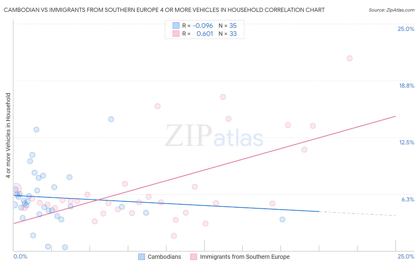Cambodian vs Immigrants from Southern Europe 4 or more Vehicles in Household