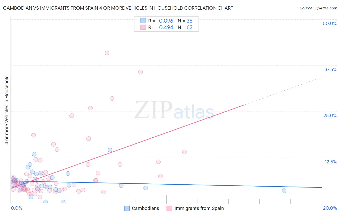 Cambodian vs Immigrants from Spain 4 or more Vehicles in Household