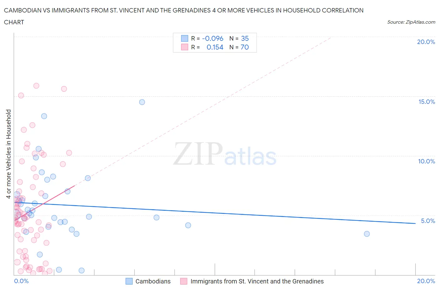 Cambodian vs Immigrants from St. Vincent and the Grenadines 4 or more Vehicles in Household