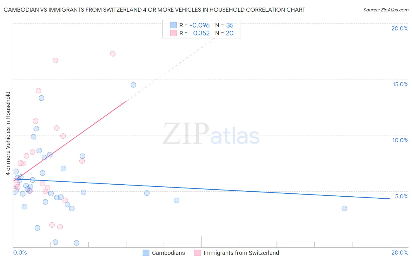 Cambodian vs Immigrants from Switzerland 4 or more Vehicles in Household