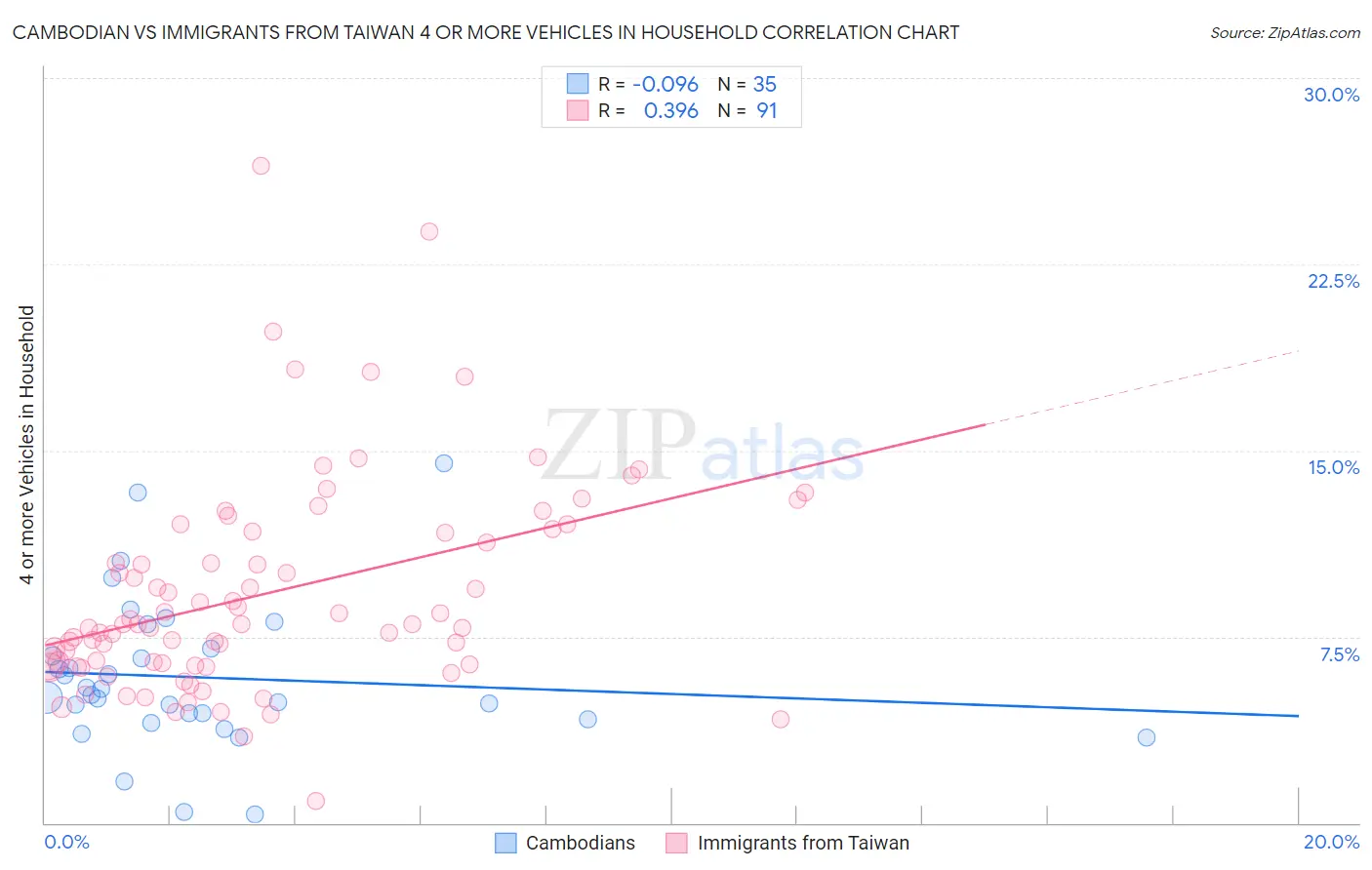 Cambodian vs Immigrants from Taiwan 4 or more Vehicles in Household