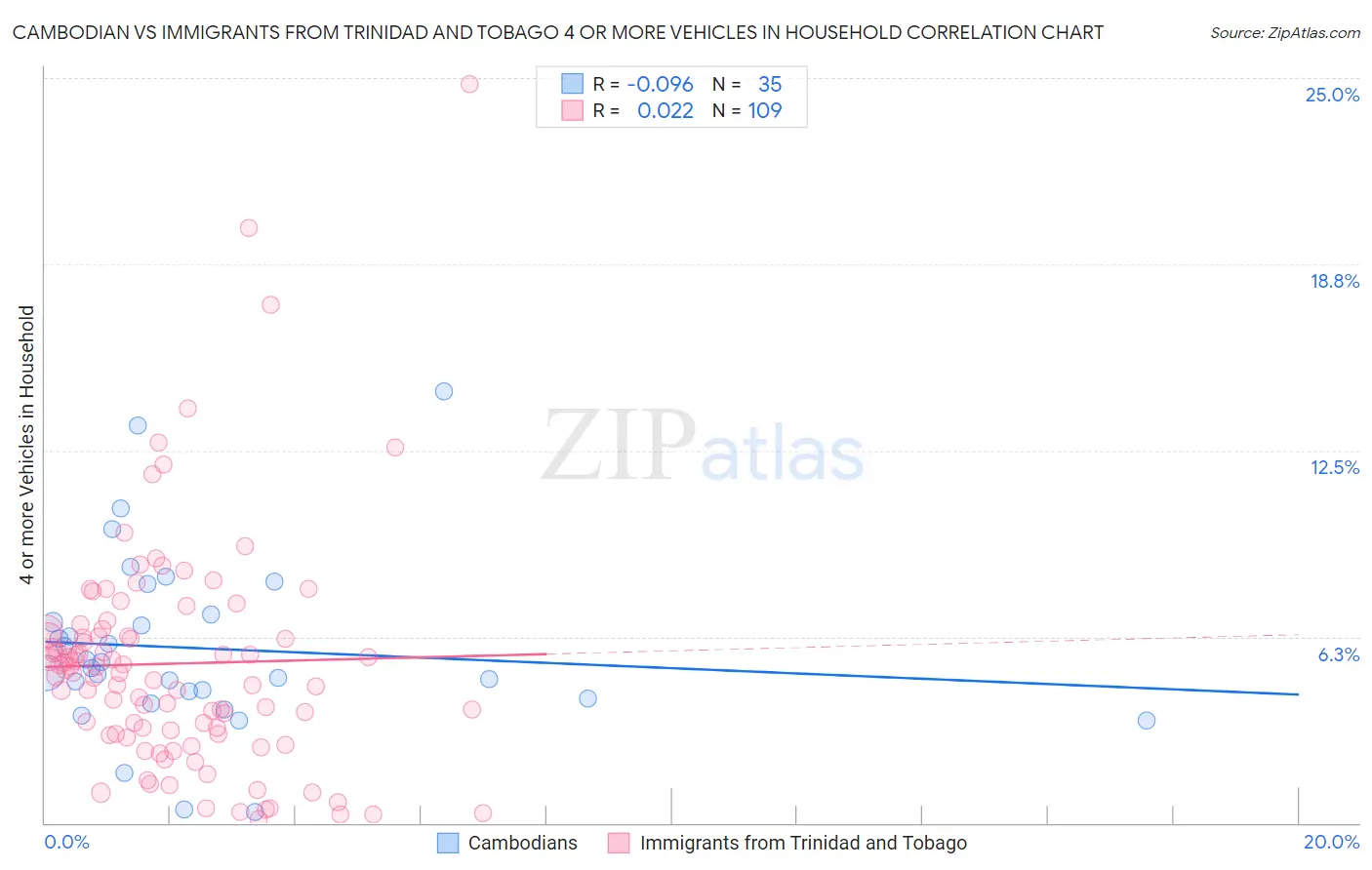 Cambodian vs Immigrants from Trinidad and Tobago 4 or more Vehicles in Household