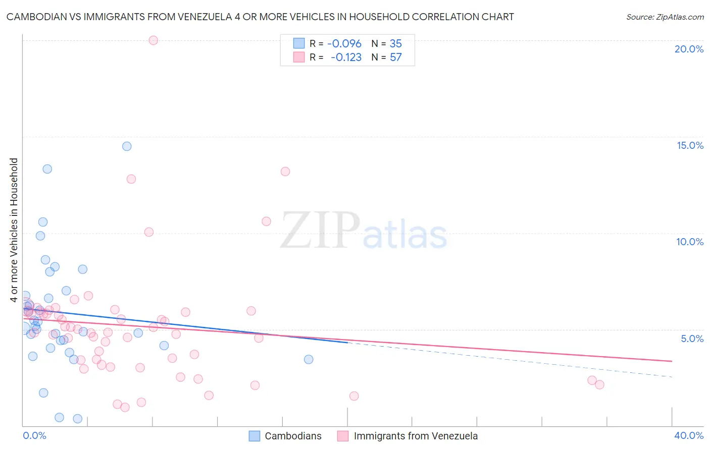 Cambodian vs Immigrants from Venezuela 4 or more Vehicles in Household